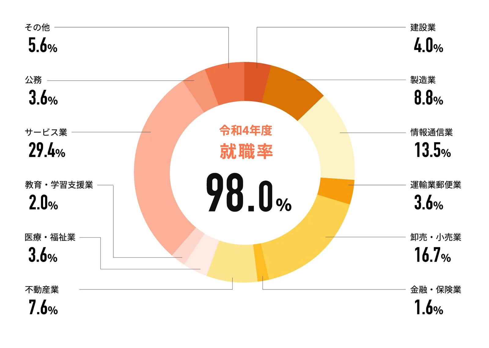 4Ⱦ 98.0%