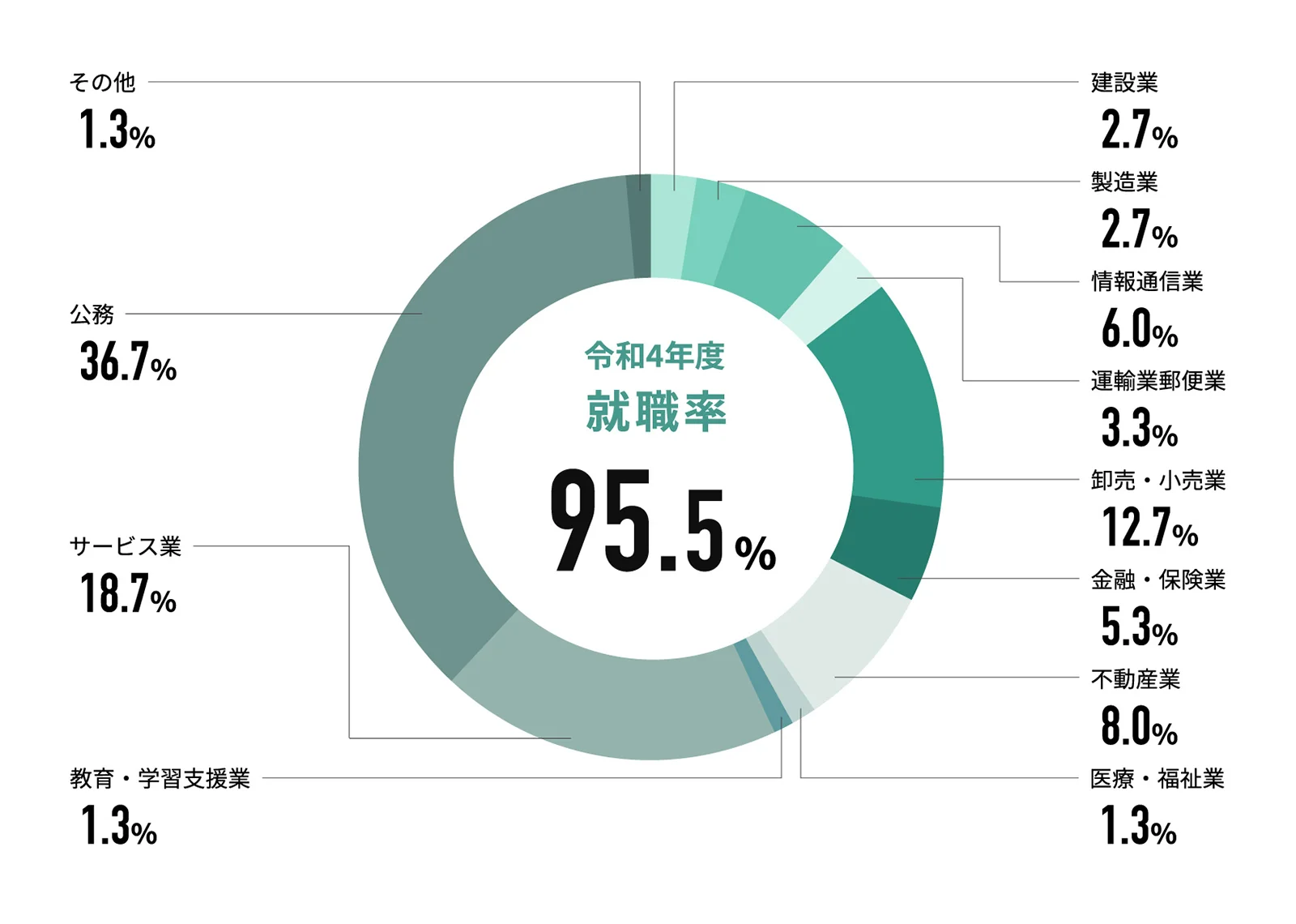 4Ⱦ 95.5%