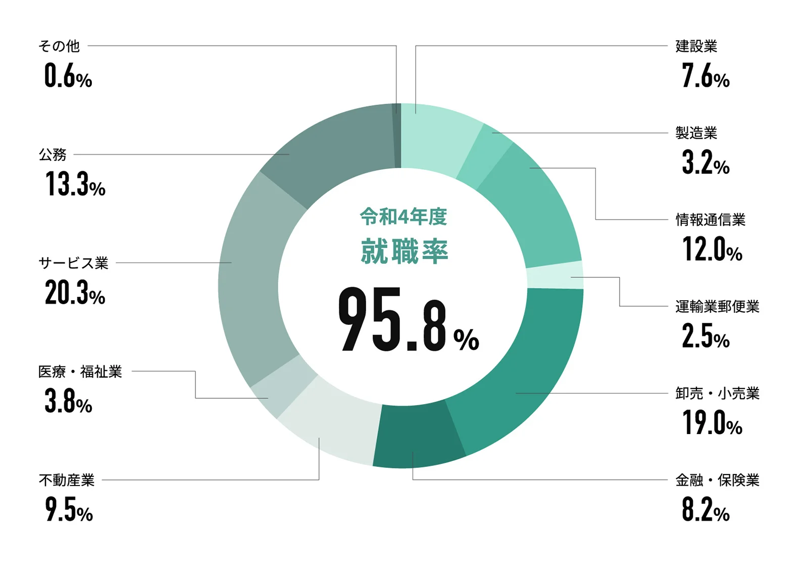 4Ⱦ 95.8%