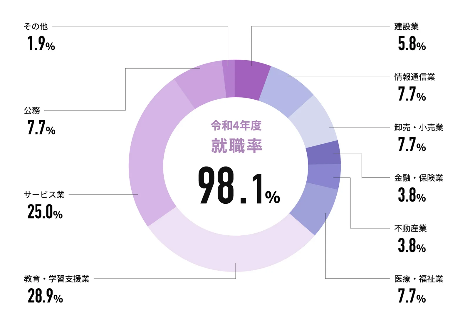 4Ⱦ 98.1%