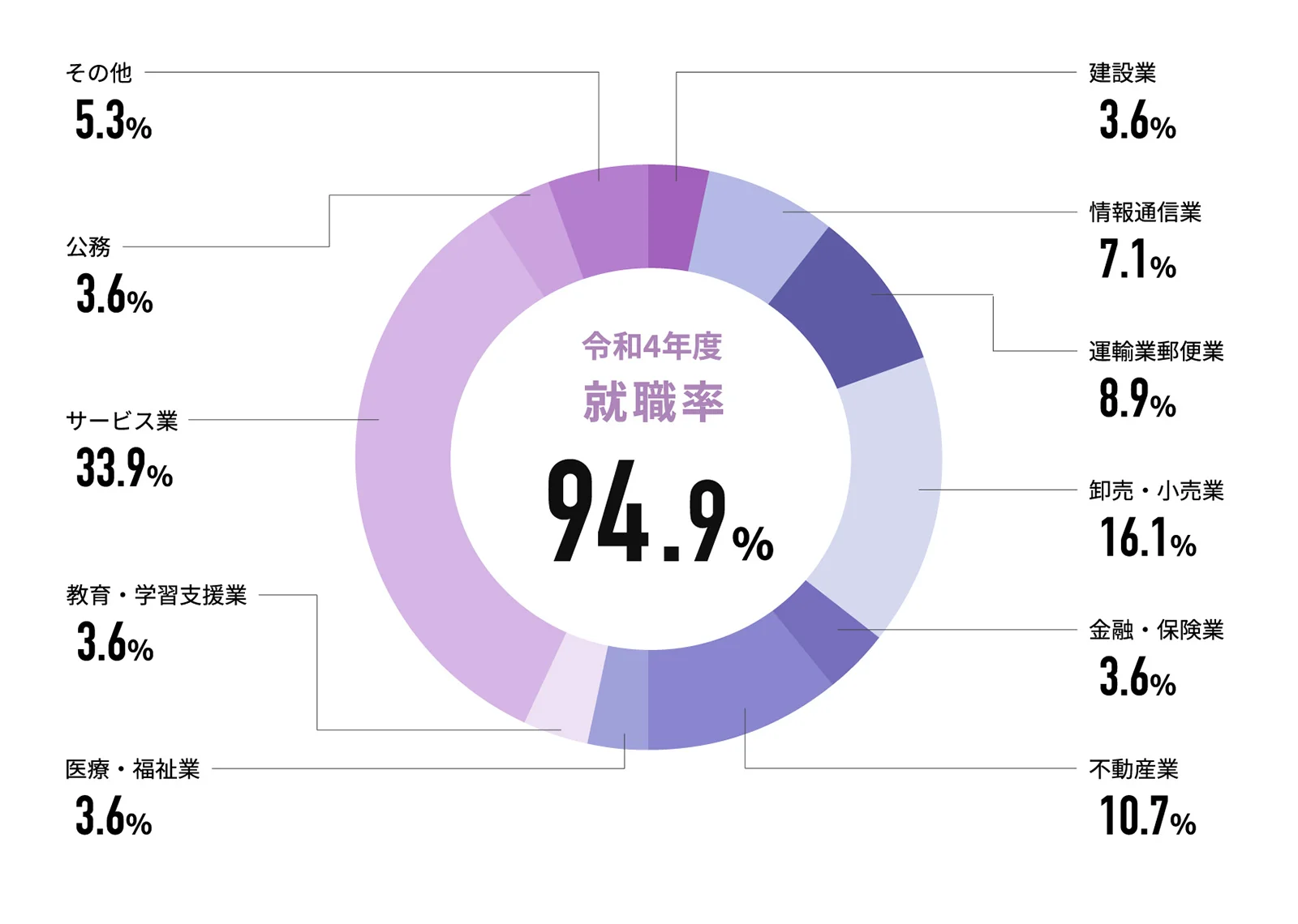 4Ⱦ 94.9%