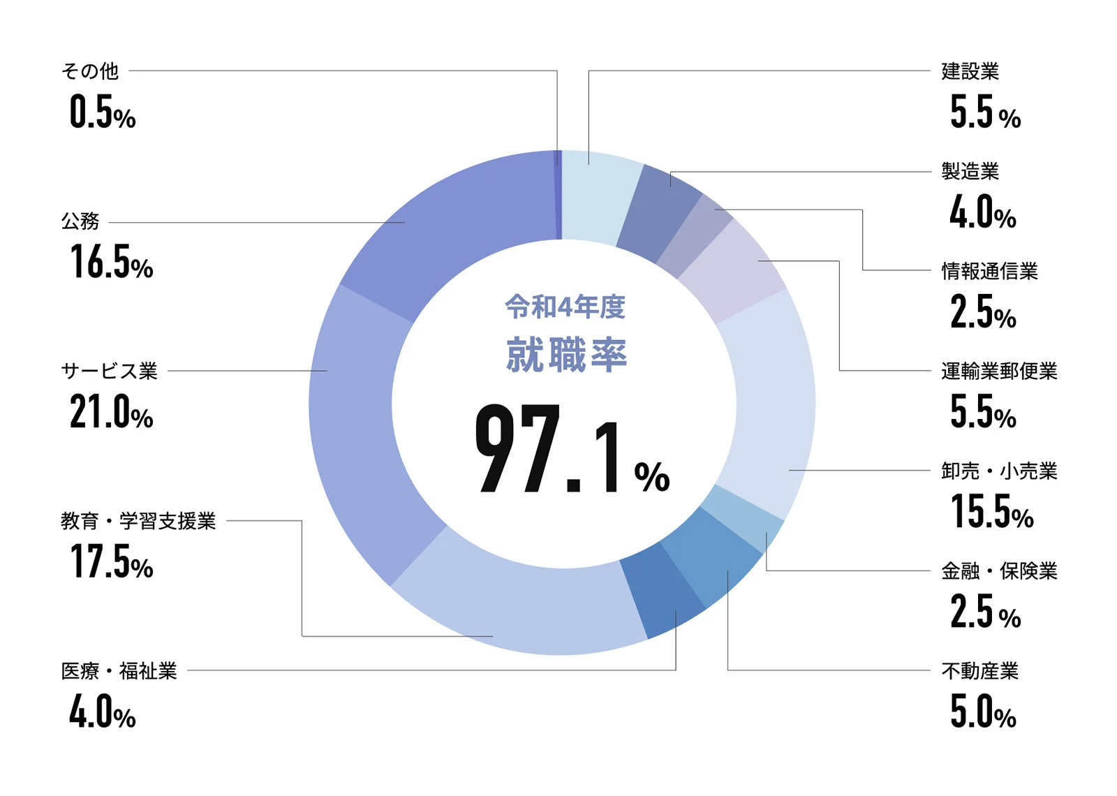 4Ⱦ 97.1%