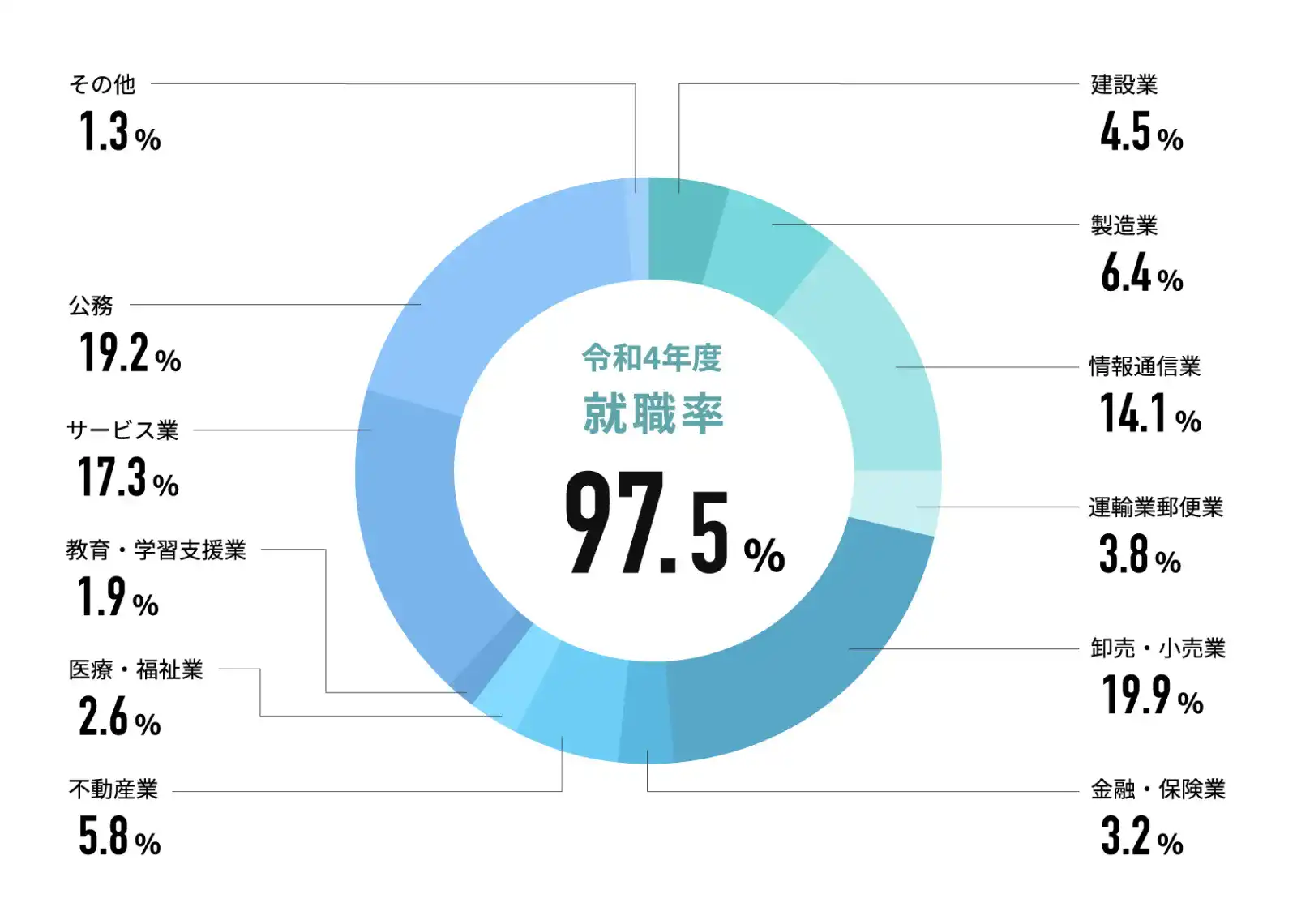 4Ⱦ 97.5%