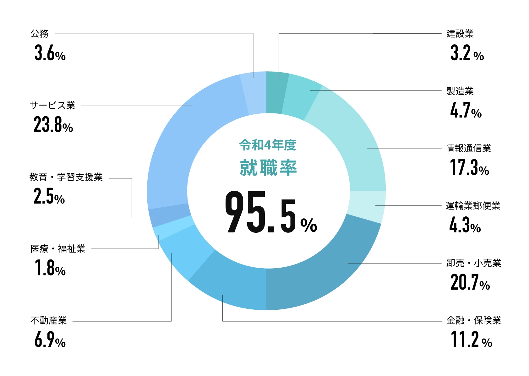 4Ⱦ 95.5%