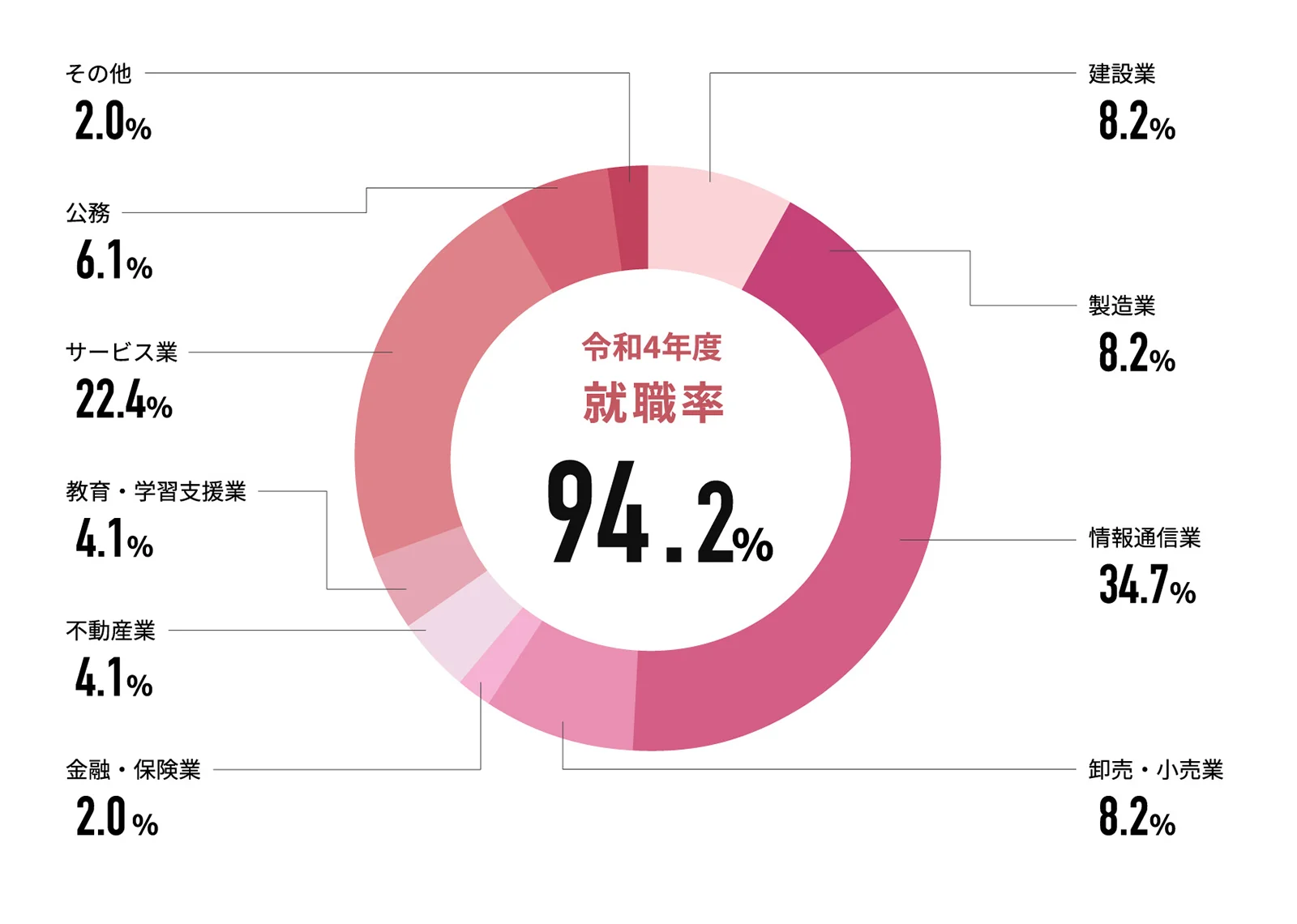 4Ⱦ 94.2%