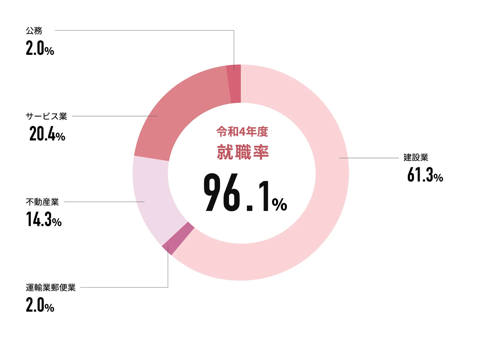 4Ⱦ 96.1%