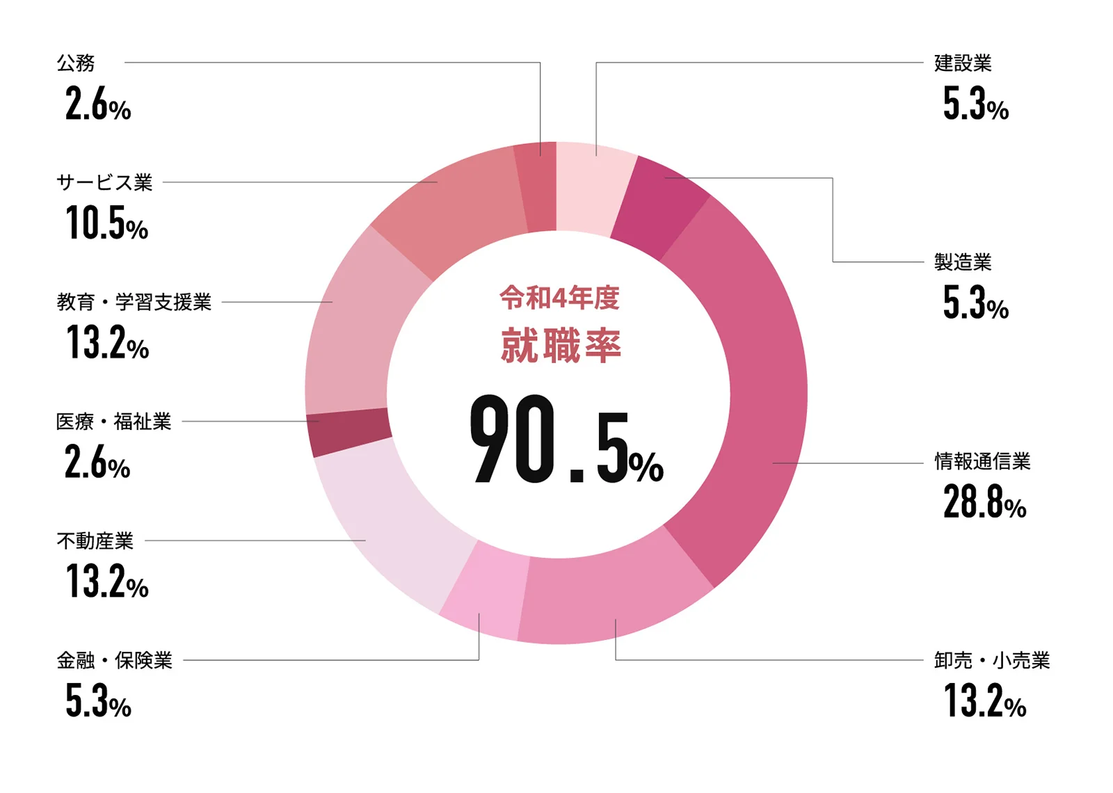 4Ⱦ 90.5%